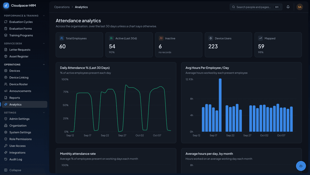 Attendance analytics across the organisation, fed by the biometric devices